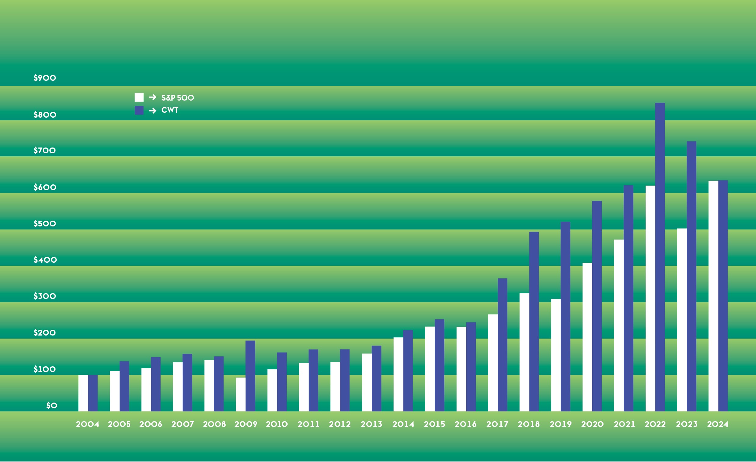 Grouped bar chart showing the return of investment for both S&P 500 and CWT, for the years 2004 to 2024