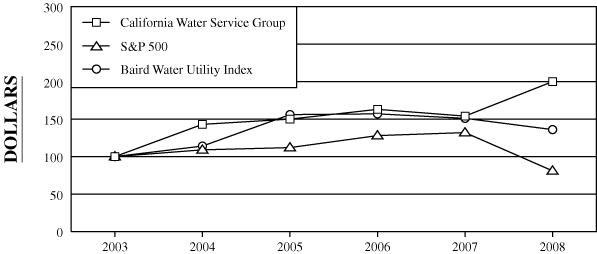 (PERFORMANCE GRAPH)